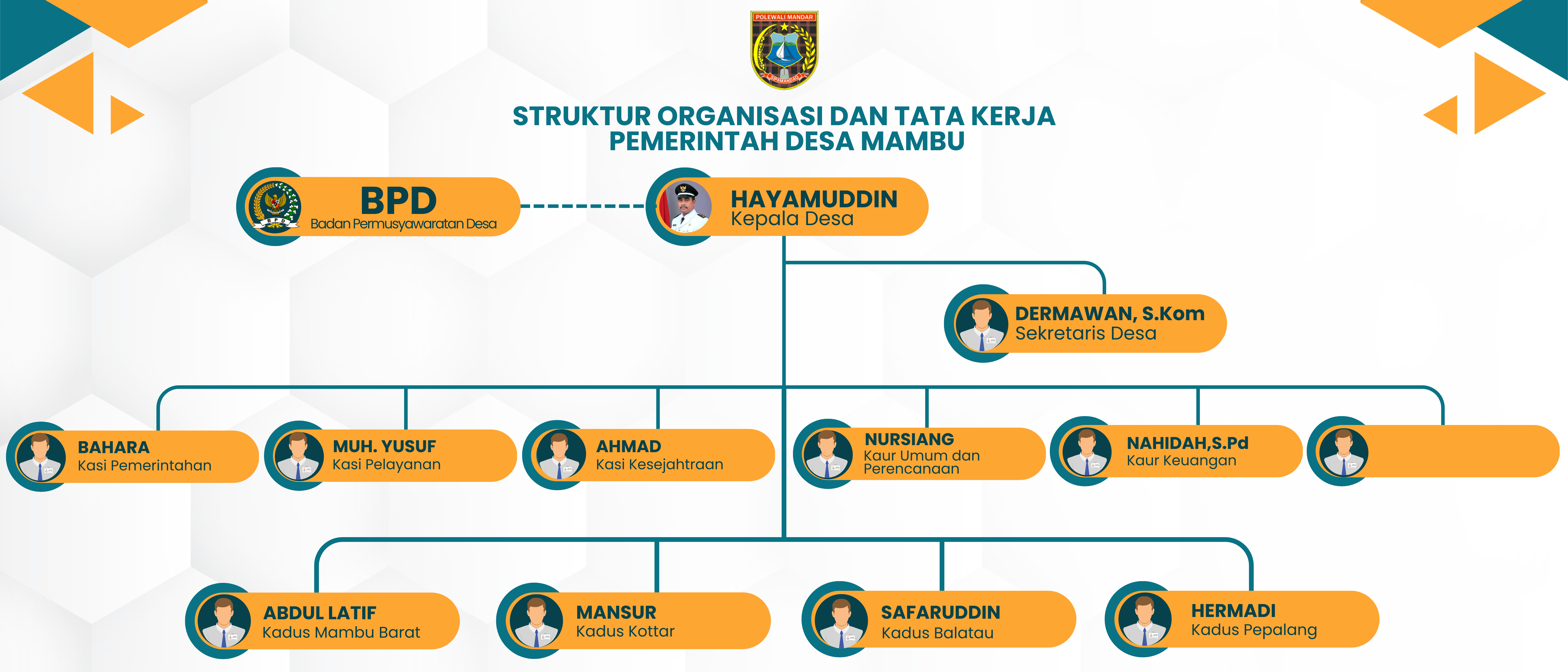 Struktur Organisasi Pemerintah Desa Mambu